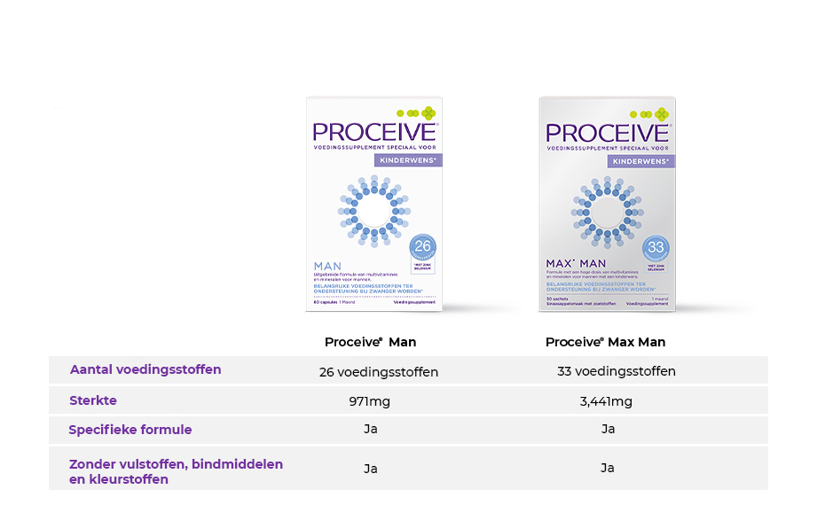 PROCEIVE-FORMULES VOOR MANNEN – Welke conceptie past het bij mij