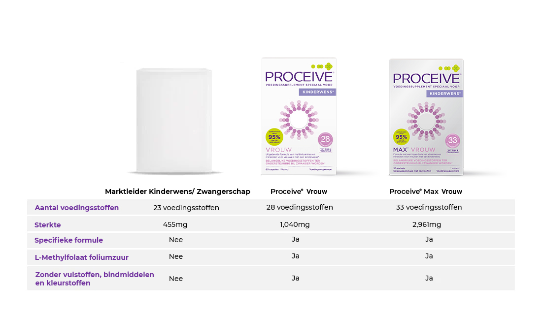 PROCEIVE-FORMULES VOOR VROUWEN – Welke conceptie past bij mij
